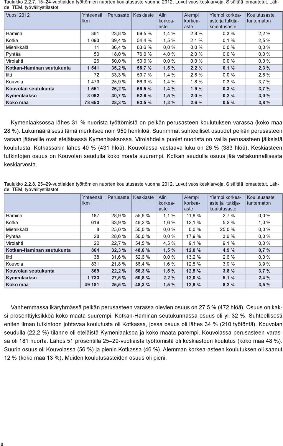 093 39,4 % 54,4 % 1,5 % 2,1 % 0,1 % 2,5 % Miehikkälä 11 36,4 % 63,6 % 0,0 % 0,0 % 0,0 % 0,0 % Pyhtää 50 18,0 % 76,0 % 4,0 % 2,0 % 0,0 % 0,0 % Virolahti 26 50,0 % 50,0 % 0,0 % 0,0 % 0,0 % 0,0 %