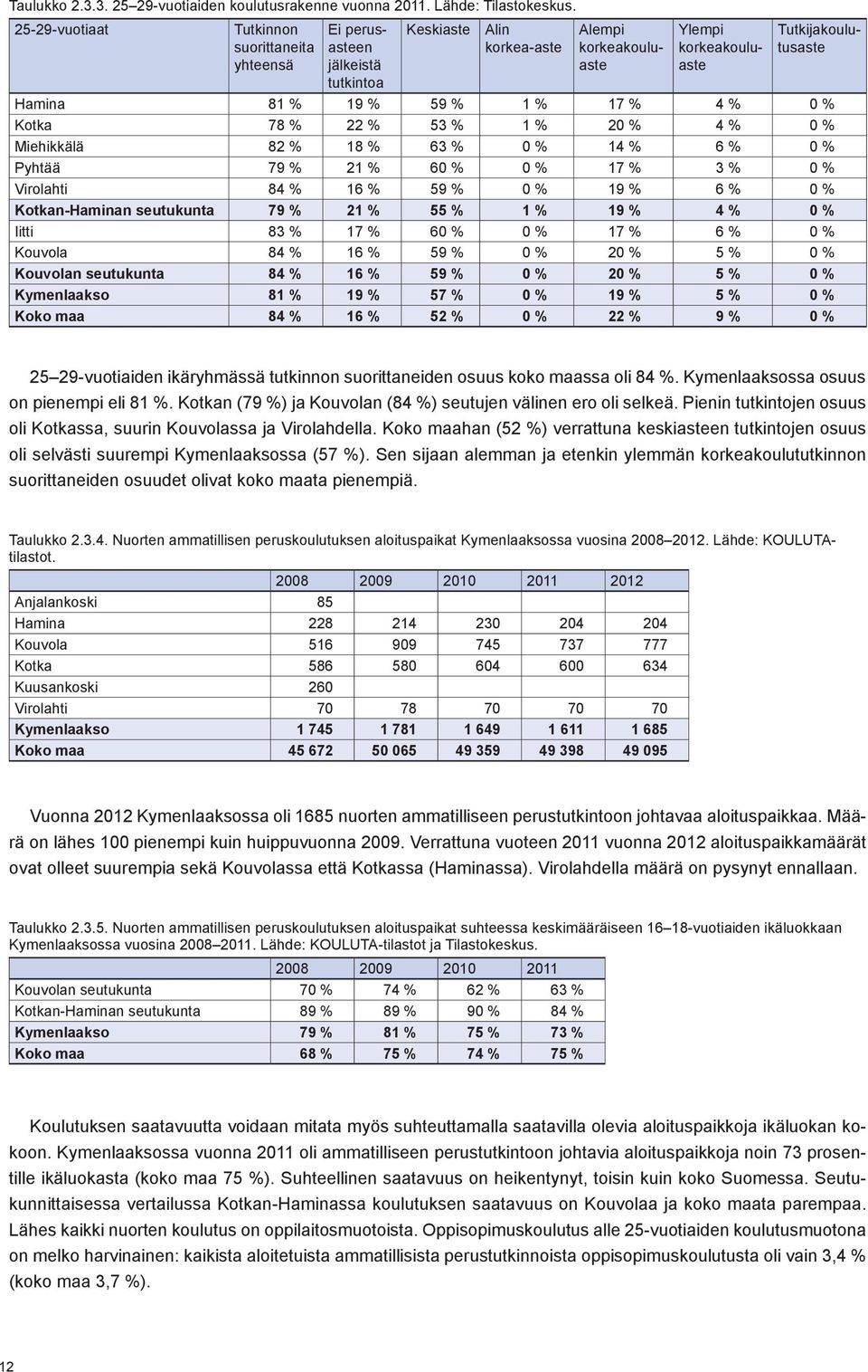 % 17 % 4 % 0 % Kotka 78 % 22 % 53 % 1 % 20 % 4 % 0 % Miehikkälä 82 % 18 % 63 % 0 % 14 % 6 % 0 % Pyhtää 79 % 21 % 60 % 0 % 17 % 3 % 0 % Virolahti 84 % 16 % 59 % 0 % 19 % 6 % 0 % Kotkan-Haminan