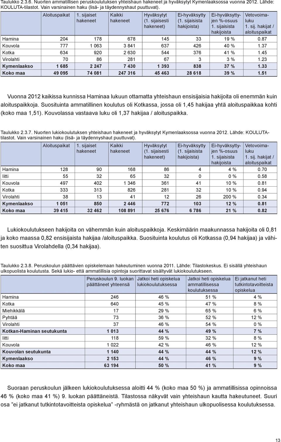 87 Kouvola 777 1 063 3 841 637 426 40 % 1.37 Kotka 634 920 2 630 544 376 41 % 1.45 Virolahti 70 86 281 67 3 3 % 1.23 Kymenlaakso 1 685 2 247 7 430 1 393 838 37 % 1.