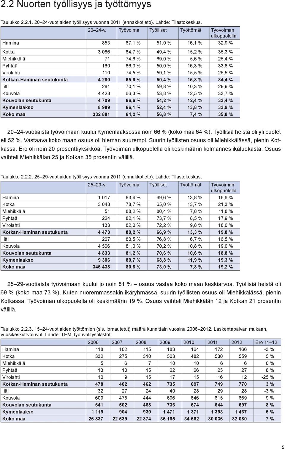 Työvoima Työlliset Työttömät Työvoiman ulkopuolella Hamina 853 67,1 % 51,0 % 16,1 % 32,9 % Kotka 3 086 64,7 % 49,4 % 15,2 % 35,3 % Miehikkälä 71 74,6 % 69,0 % 5,6 % 25,4 % Pyhtää 160 66,3 % 50,0 %