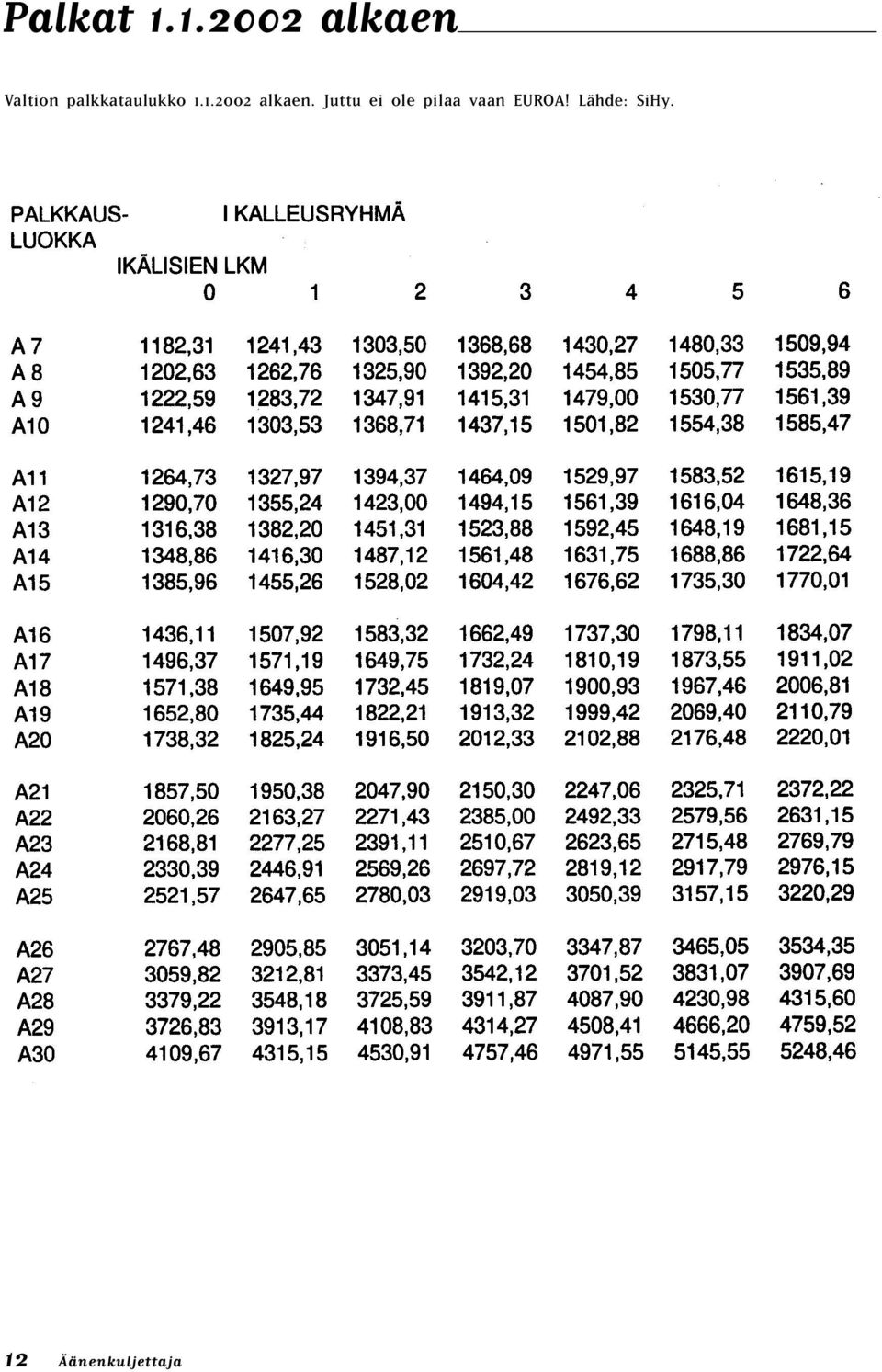 palkkataulukko 1.1.2002 alkaen.