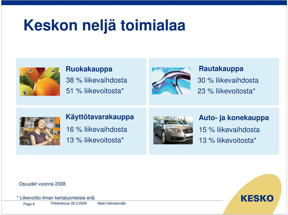 liikevaihdosta 13 % liikevoitosta* Auto- ja konekauppa 15 % liikevaihdosta 13