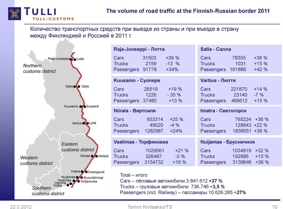 49020-4 % Passengers 1282987 +24% Vaalimaa - Торфяновка Cars 1029561 +21 % Trucks 326487-3 % Passengers 3154732 +16 % Salla - Салла Cars 78355 +38 % Trucks 1031 +15 % Passengers 161886 +42 % Vartius