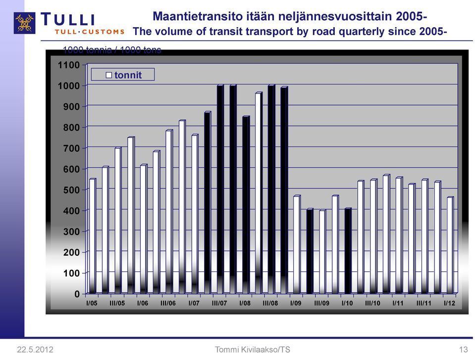 transport by road quarterly since 2005-0 I/05 III/05 I/06 III/06 I/07 III/07