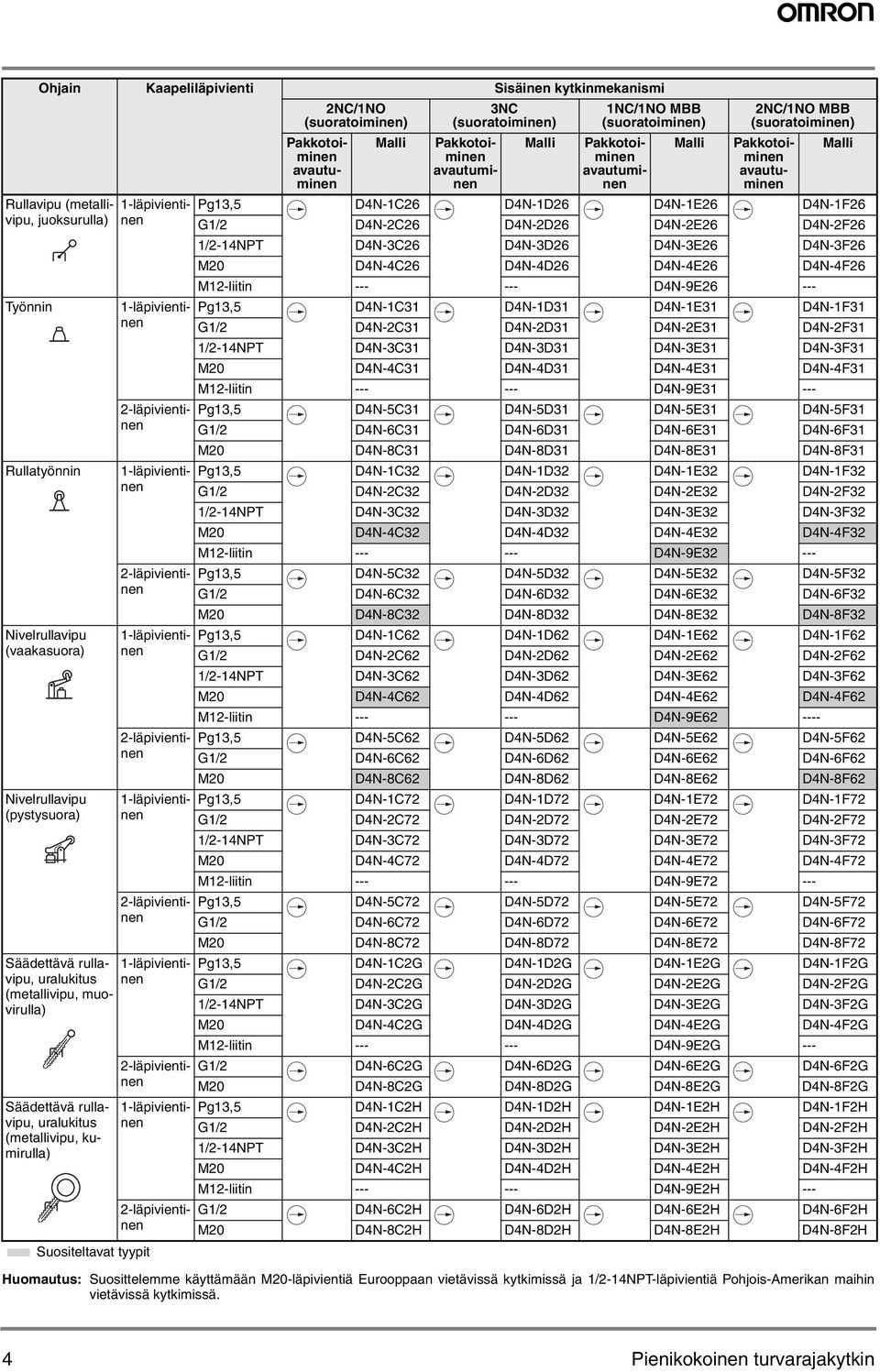 G1/2-2C26-2D26-2E26-2F26 1/2-14NPT -3C26-3D26-3E26-3F26 M2-4C26-4D26-4E26-4F26 M12-liitin --- --- -9E26 --- Pg135-1C31-1D31-1E31-1F31 G1/2-2C31-2D31-2E31-2F31 1/2-14NPT -3C31-3D31-3E31-3F31