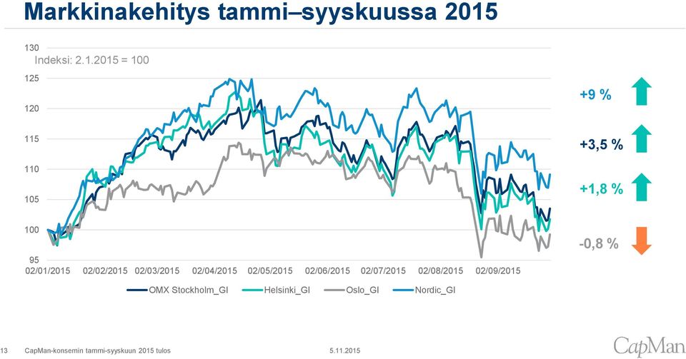 2015 = 100 +9 % +3,5 % +1,8 % 100 95 02/01/2015 02/02/2015