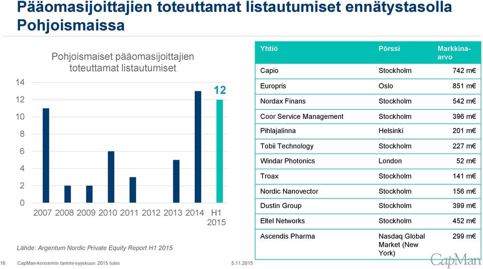 0 2007 2008 2009 2010 2011 2012 2013 2014 H1 2015 Tobii Technology Stockholm 227 m Windar Photonics London 52 m Troax Stockholm 141 m Nordic Nanovector Stockholm