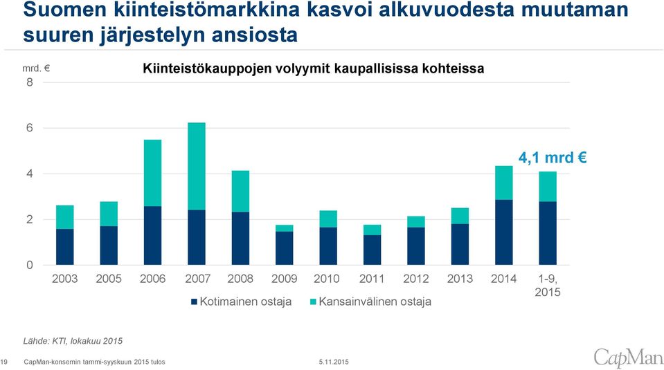 8 Kiinteistökauppojen volyymit kaupallisissa kohteissa 6 4 4,1 mrd 2 0