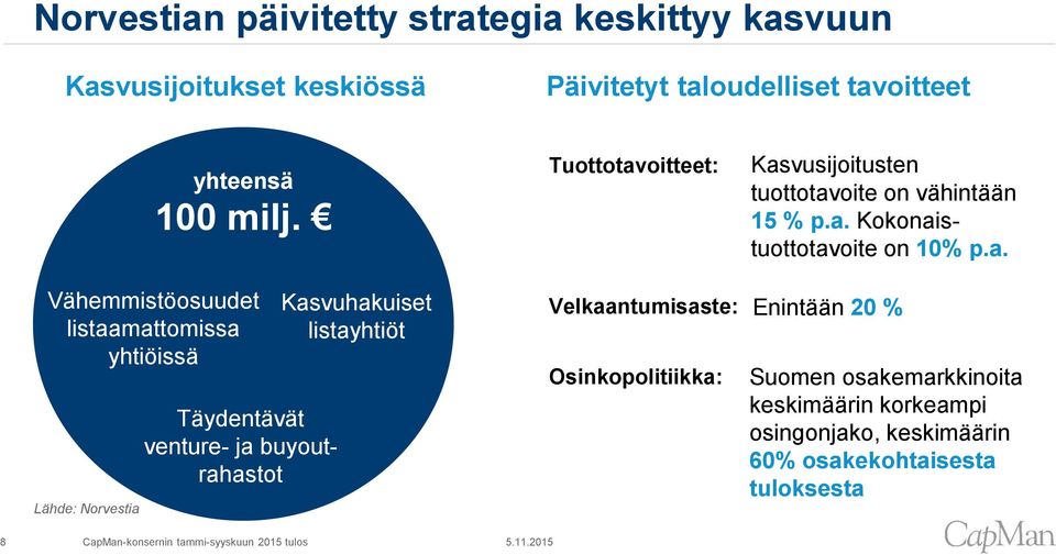 Vähemmistöosuudet listaamattomissa yhtiöissä Täydentävät venture- ja buyoutrahastot Kasvuhakuiset listayhtiöt Tuottotavoitteet: