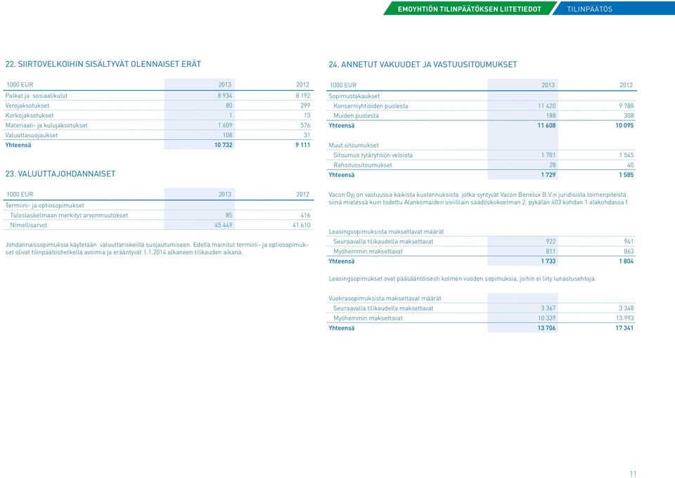 23. VALUUTTAJOHDANNAISET Sopimustakaukset Konserniyhtiöiden puolesta 11 420 9 788 Muiden puolesta 188 308 11 608 10 095 Muut sitoumukset Sitoumus tytäryhtiön veloista 1 701 1 545 Rahoitussitoumukset