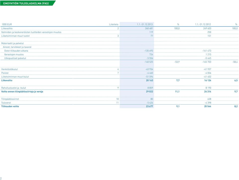 2012 % Liikevaihto 2 260 481 100,0 249 603 100,0 Valmiiden ja keskeneräisten tuotteiden varastojen muutos 119 250 Liiketoiminnan muut tuotot 3 77 151 Materiaalit ja palvelut Aineet,