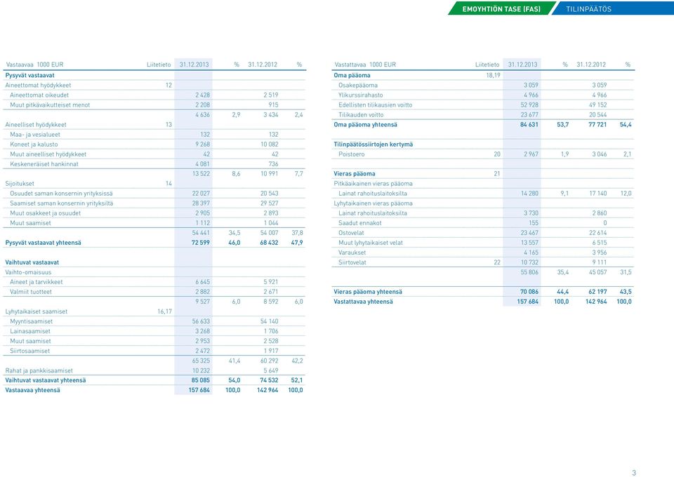 2012 % Pysyvät vastaavat Aineettomat hyödykkeet 12 Aineettomat oikeudet 2 428 2 519 Muut pitkävaikutteiset menot 2 208 915 4 636 2,9 3 434 2,4 Aineelliset hyödykkeet 13 Maa- ja vesialueet 132 132