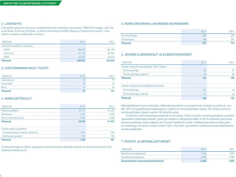 LIIKETOIMINNAN MUUT TUOTOT Vuokratuotot 28 79 Avustukset 39 23 Muut 10 50 77 151 4.