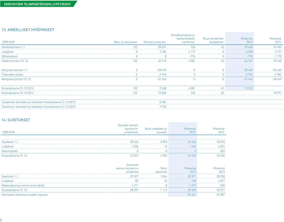 12.2013 132 9 268 4 081 42 13 522 Kirjanpitoarvo 31.12.2012 132 10 082 736 42 10 991 Tuotannon koneiden ja laitteiden kirjanpitoarvo 31.12.2013 8 384 Tuotannon koneiden ja laitteiden kirjanpitoarvo 31.