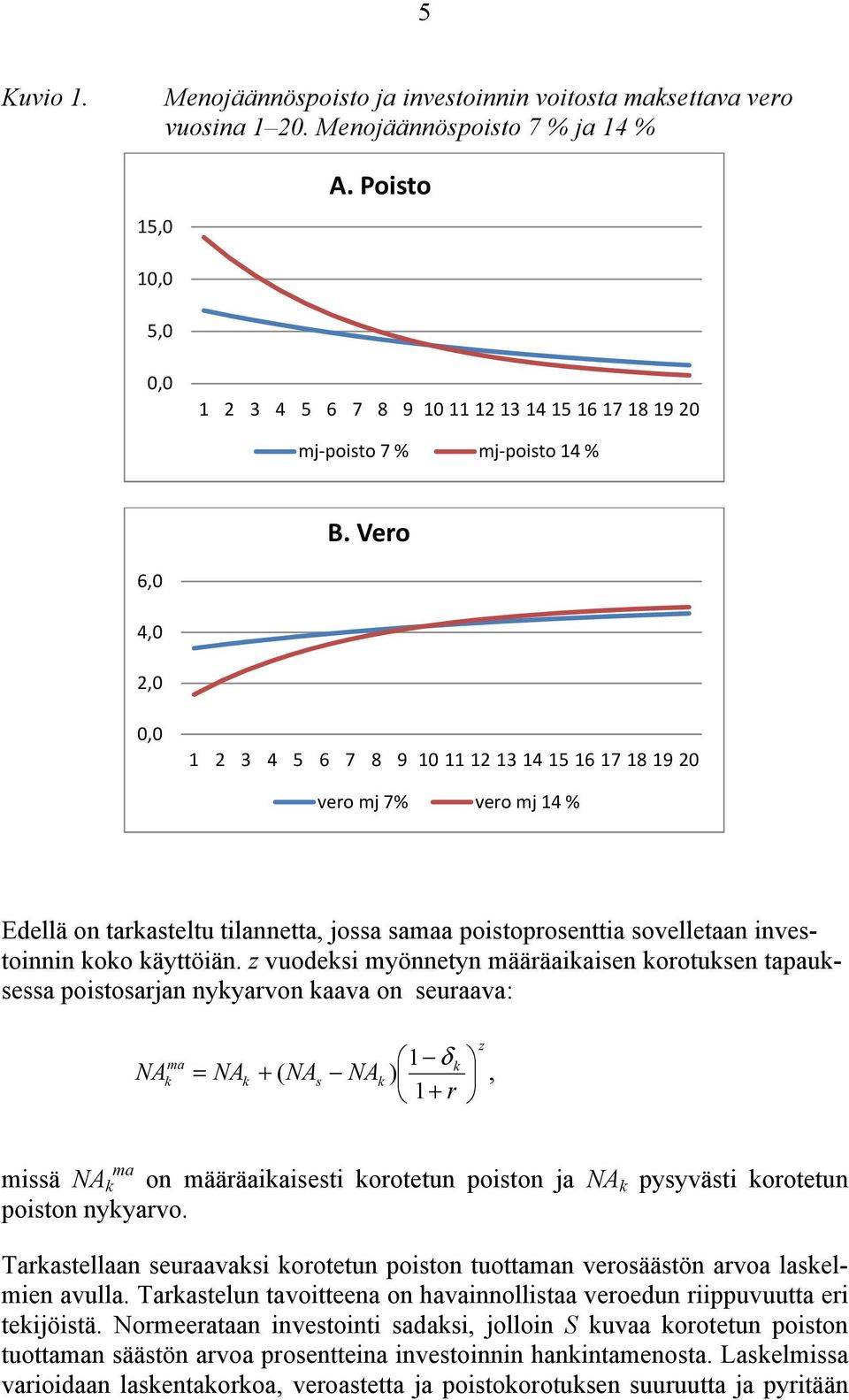 Vero 6,0 4,0 2,0 0,0 1 2 3 4 5 6 7 8 9 10 11 12 13 14 15 16 17 18 19 20 vero mj 7% vero mj 14 % Edellä on tarkasteltu tilannetta, jossa samaa poistoprosenttia sovelletaan investoinnin koko käyttöiän.