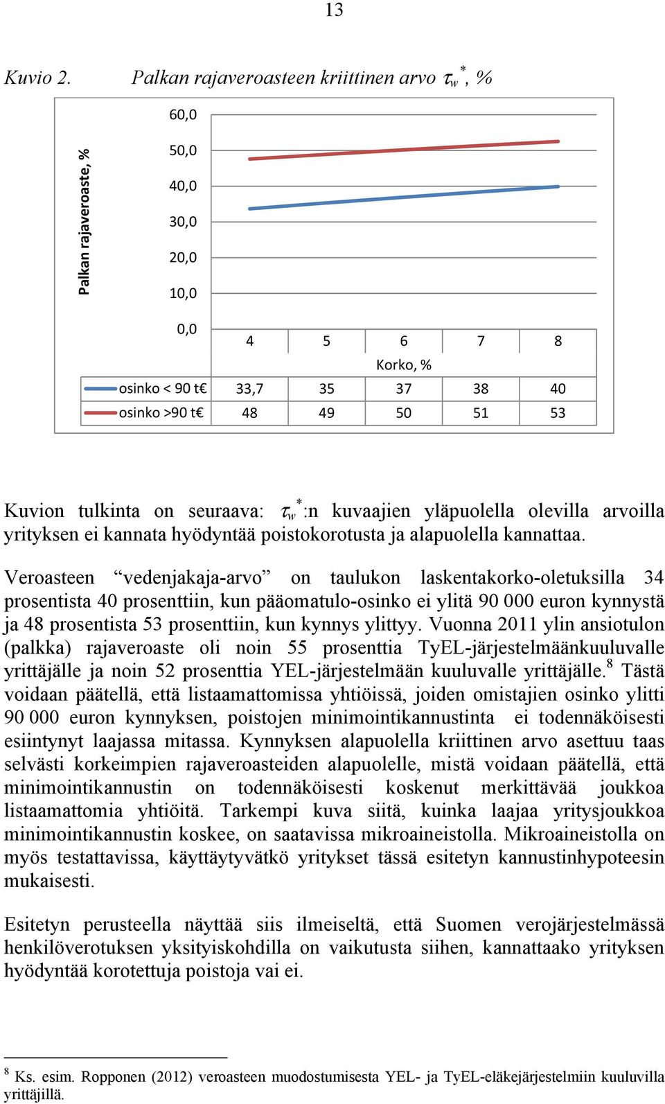 on seuraava: τ w * :n kuvaajien yläpuolella olevilla arvoilla yrityksen ei kannata hyödyntää poistokorotusta ja alapuolella kannattaa.