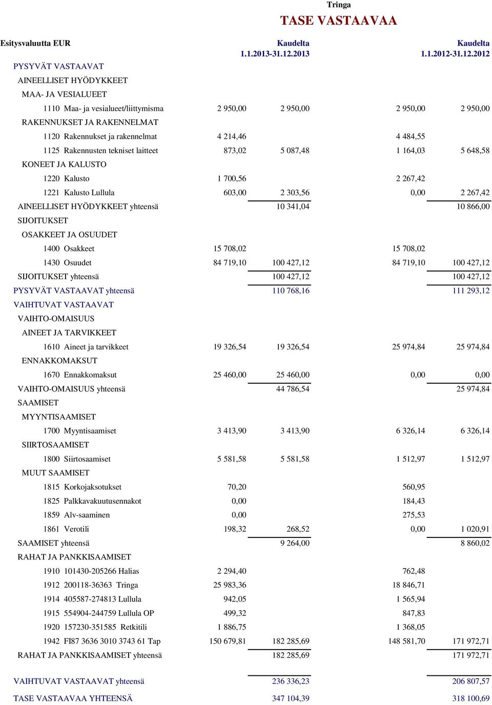 AINEELLISET HYÖDYKKEET yhteensä 10 341,04 10 866,00 SIJOITUKSET OSAKKEET JA OSUUDET 1400 Osakkeet 15 708,02 15 708,02 1430 Osuudet 84 719,10 100 427,12 84 719,10 100 427,12 SIJOITUKSET yhteensä 100