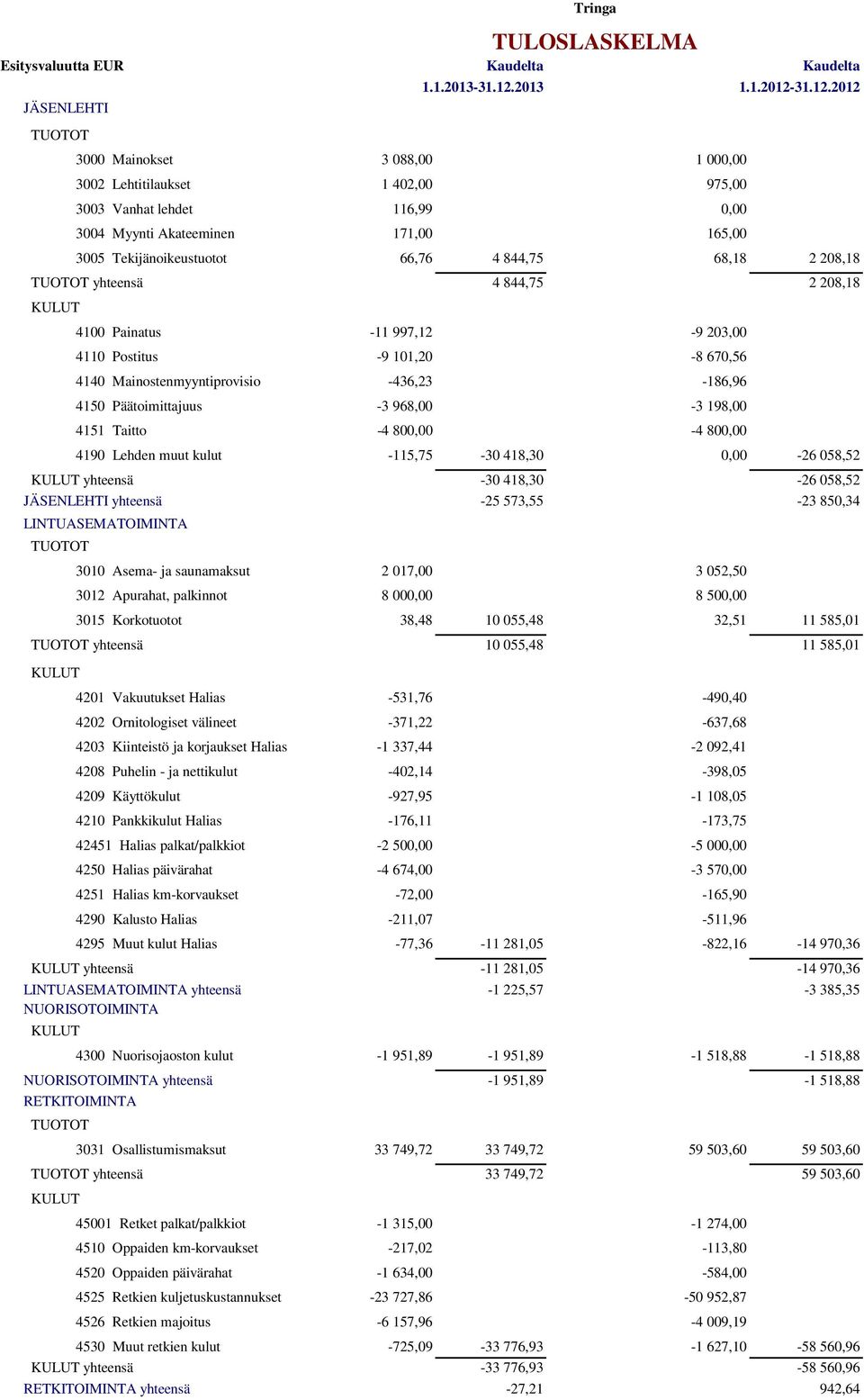 Päätoimittajuus -3 968,00-3 198,00 4151 Taitto -4 800,00-4 800,00 4190 Lehden muut kulut -115,75-30 418,30 0,00-26 058,52 yhteensä -30 418,30-26 058,52 JÄSENLEHTI yhteensä -25 573,55-23 850,34