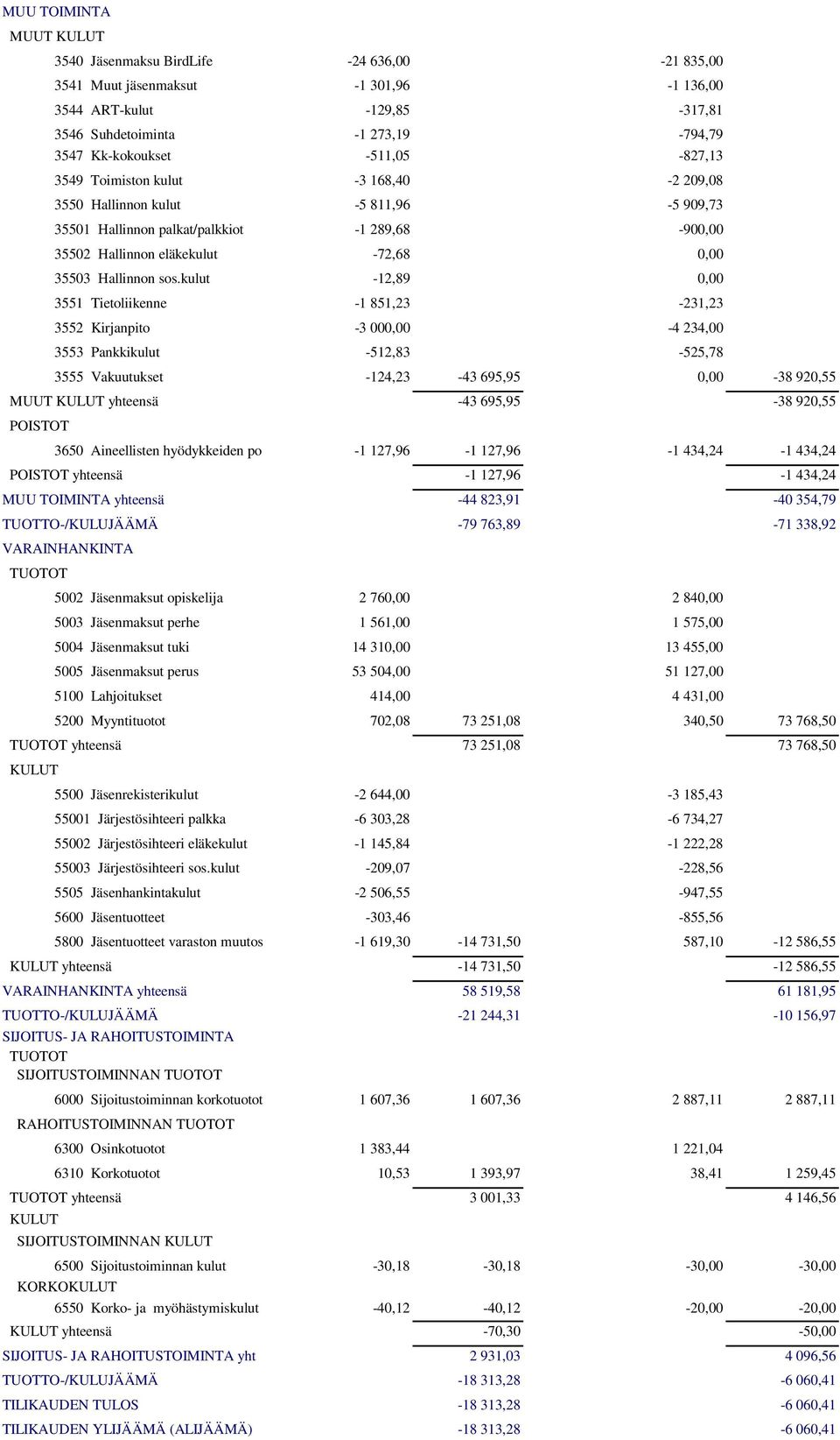 sos.kulut -12,89 0,00 3551 Tietoliikenne -1 851,23-231,23 3552 Kirjanpito -3 000,00-4 234,00 3553 Pankkikulut -512,83-525,78 3555 Vakuutukset -124,23-43 695,95 0,00-38 920,55 MUUT yhteensä -43