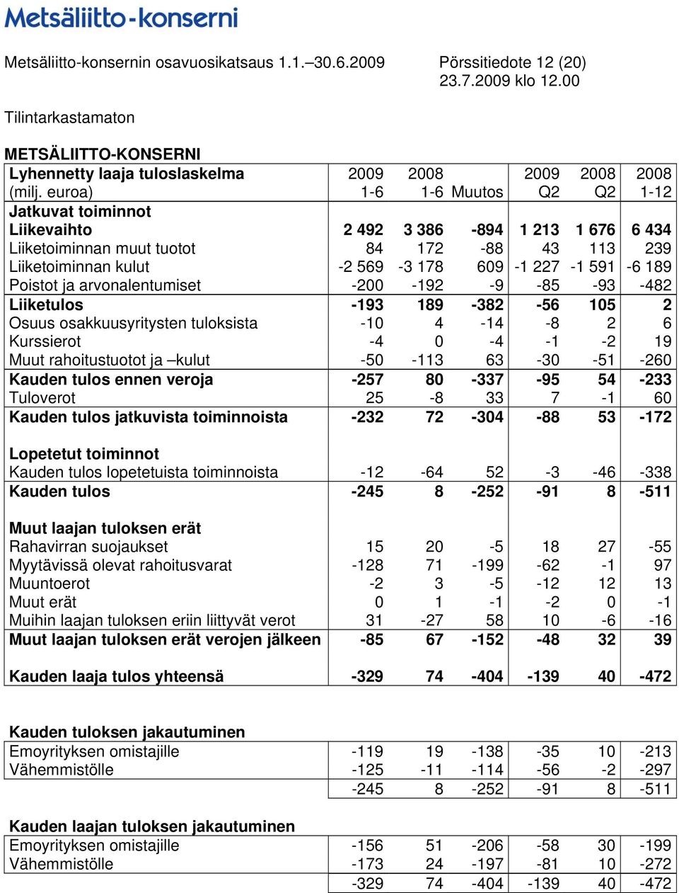 189 Poistot ja arvonalentumiset -200-192 -9-85 -93-482 Liiketulos -193 189-382 -56 105 2 Osuus osakkuusyritysten tuloksista -10 4-14 -8 2 6 Kurssierot -4 0-4 -1-2 19 Muut rahoitustuotot ja kulut