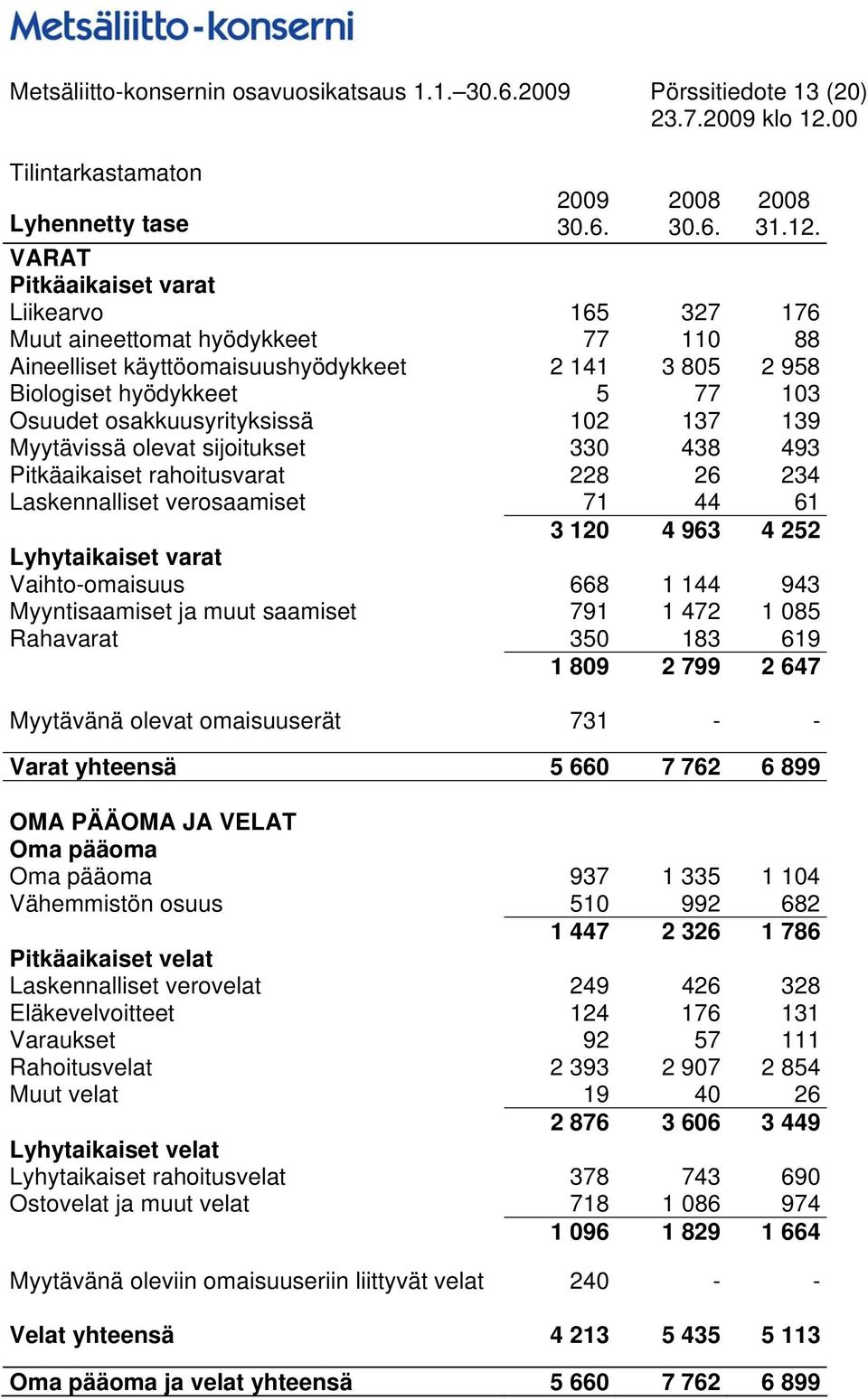 102 137 139 Myytävissä olevat sijoitukset 330 438 493 Pitkäaikaiset rahoitusvarat 228 26 234 Laskennalliset verosaamiset 71 44 61 3 120 4 963 4 252 Lyhytaikaiset varat Vaihto-omaisuus 668 1 144 943