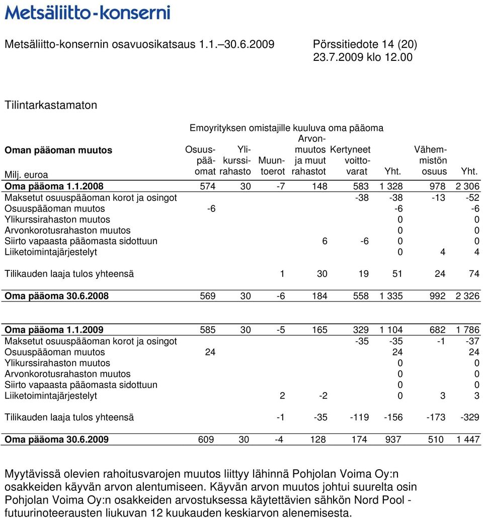 voitto- Yht. Vähemmistön osuus Milj. euroa Oma pääoma 1.