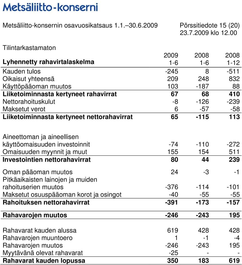 rahavirrat 67 68 410 Nettorahoituskulut -8-126 -239 Maksetut verot 6-57 -58 Liiketoiminnasta kertyneet nettorahavirrat 65-115 113 Aineettoman ja aineellisen käyttöomaisuuden investoinnit -74-110 -272