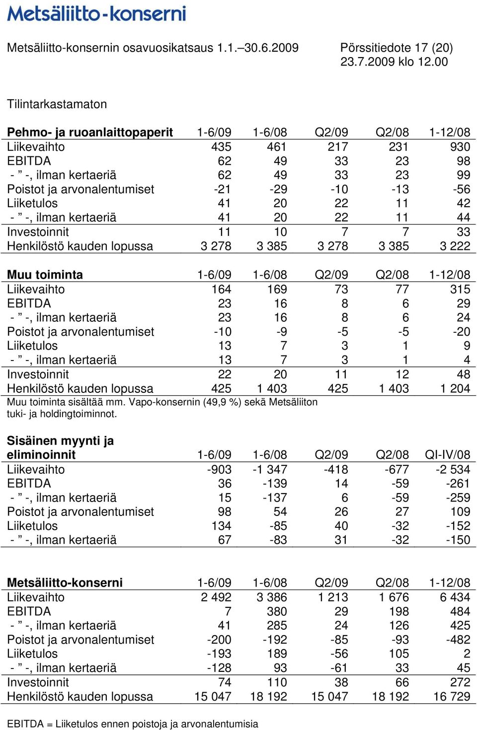 Poistot ja arvonalentumiset -21-29 -10-13 -56 Liiketulos 41 20 22 11 42 - -, ilman kertaeriä 41 20 22 11 44 Investoinnit 11 10 7 7 33 Henkilöstö kauden lopussa 3 278 3 385 3 278 3 385 3 222 Muu