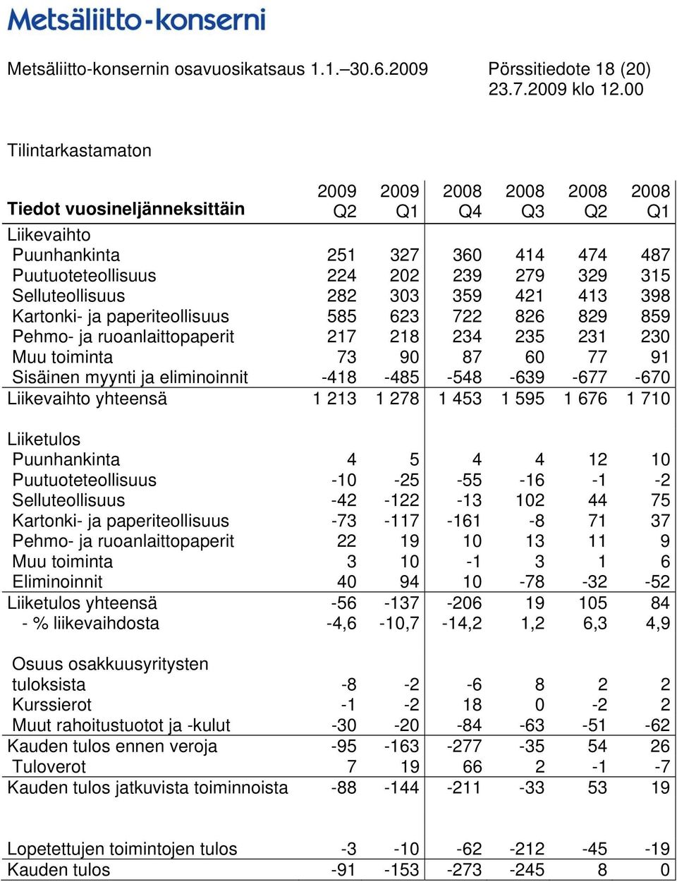 303 359 421 413 398 Kartonki- ja paperiteollisuus 585 623 722 826 829 859 Pehmo- ja ruoanlaittopaperit 217 218 234 235 231 230 Muu toiminta 73 90 87 60 77 91 Sisäinen myynti ja eliminoinnit -418-485