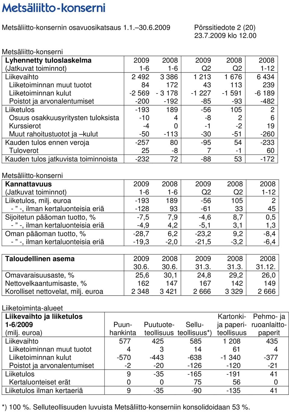 Liiketoiminnan kulut -2 569-3 178-1 227-1 591-6 189 Poistot ja arvonalentumiset -200-192 -85-93 -482 Liiketulos -193 189-56 105 2 Osuus osakkuusyritysten tuloksista -10 4-8 2 6 Kurssierot -4 0-1 -2