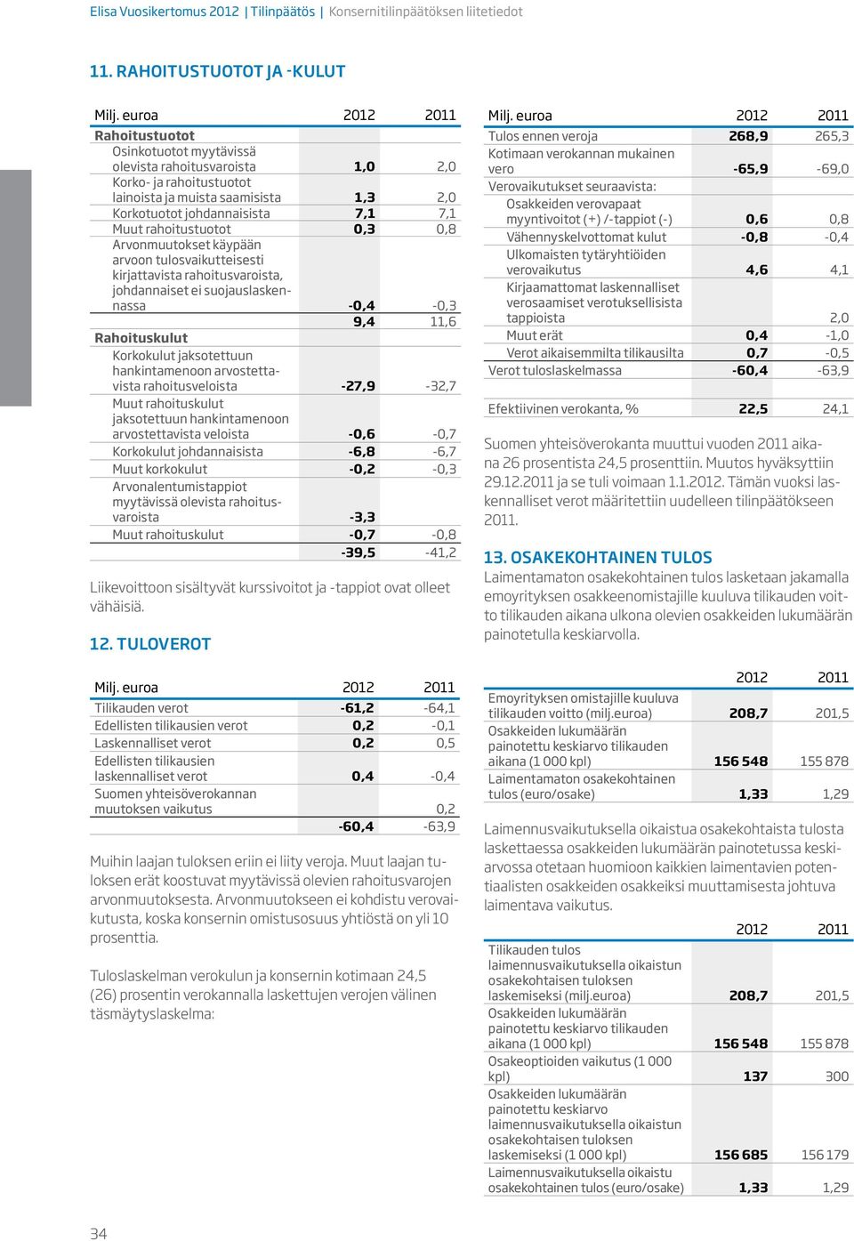 jaksotettuun hankintamenoon arvostettavista rahoitusveloista -27,9-32,7 Muut rahoituskulut jaksotettuun hankintamenoon arvostettavista veloista -0,6-0,7 Korkokulut johdannaisista -6,8-6,7 Muut