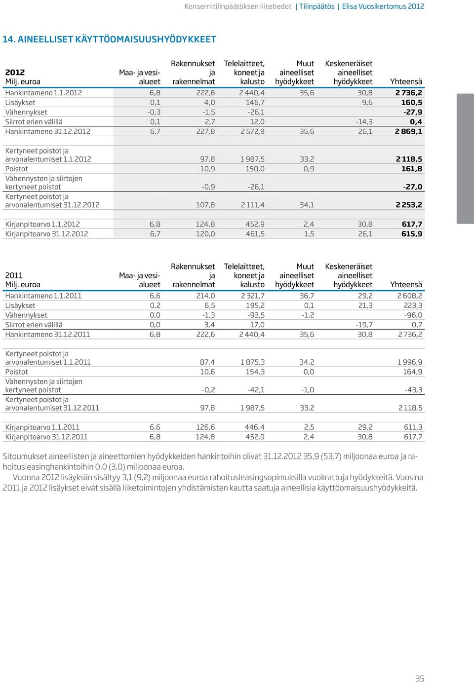 Hankintameno 1.1.2012 6,8 222,6 2 440,4 35,6 30,8 2 736,2 Lisäykset 0,1 4,0 146,7 9,6 160,5 Vähennykset -0,3-1,5-26,1-27,9 Siirrot erien välillä 0,1 2,7 12,0-14,3 0,4 Hankintameno 31.12.2012 6,7 227,8 2 572,9 35,6 26,1 2 869,1 Kertyneet poistot ja arvonalentumiset 1.