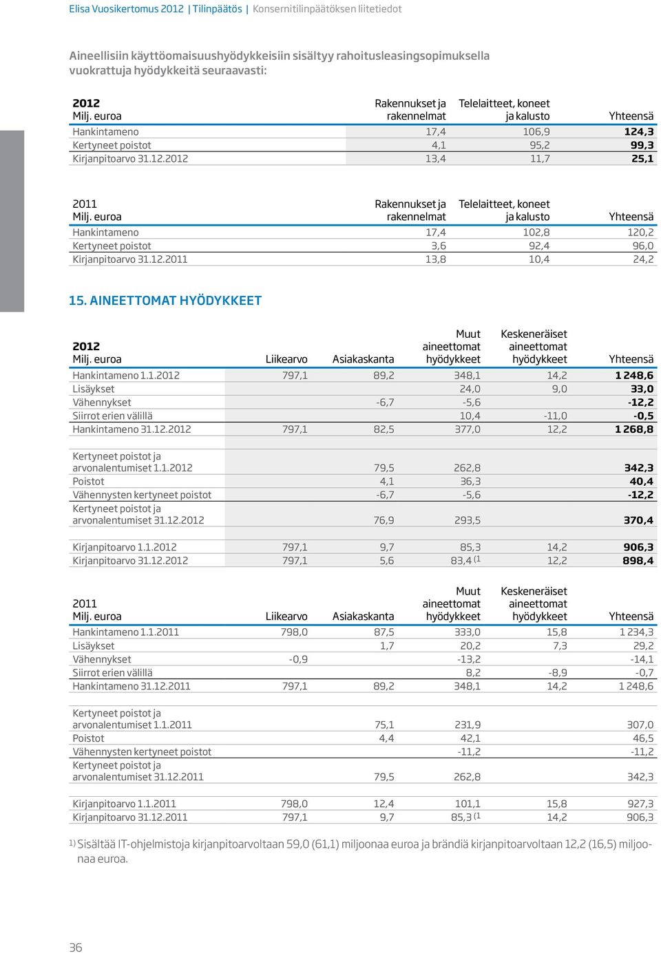 12.2011 13,8 10,4 24,2 15. Aineettomat hyödykkeet 2012 Liikearvo Asiakaskanta Muut aineettomat hyödykkeet Keskeneräiset aineettomat hyödykkeet Yhteensä Hankintameno 1.1.2012 797,1 89,2 348,1 14,2 1 248,6 Lisäykset 24,0 9,0 33,0 Vähennykset -6,7-5,6-12,2 Siirrot erien välillä 10,4-11,0-0,5 Hankintameno 31.