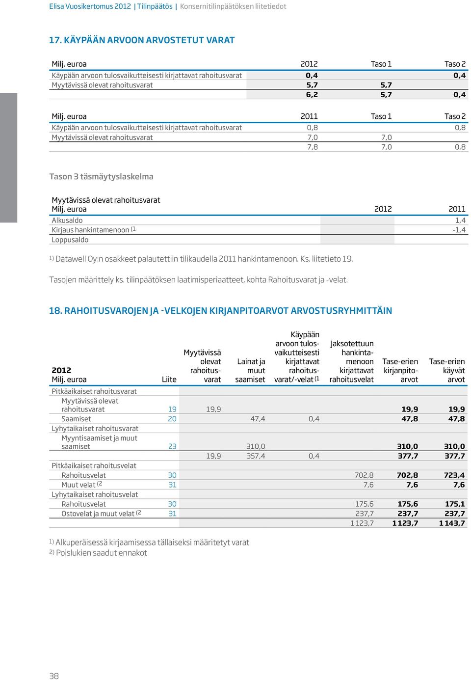 Kirjaus hankintamenoon (1-1,4 Loppusaldo 1) Datawell Oy:n osakkeet palautettiin tilikaudella 2011 hankintamenoon. Ks. liitetieto 19. Tasojen määrittely ks.