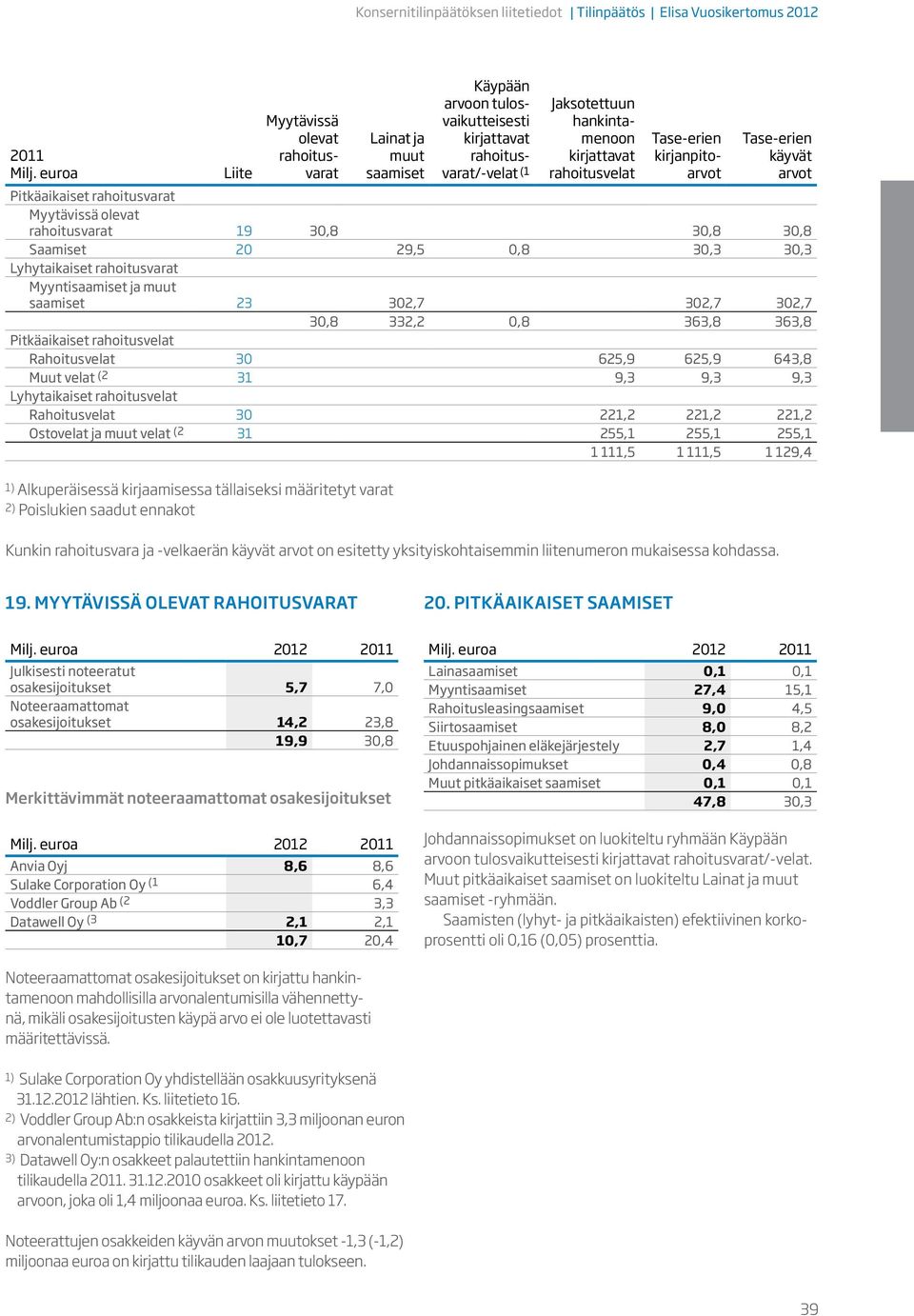 30,8 30,8 Saamiset 20 29,5 0,8 30,3 30,3 Lyhytaikaiset rahoitusvarat Myyntisaamiset ja muut saamiset 23 302,7 302,7 302,7 30,8 332,2 0,8 363,8 363,8 Pitkäaikaiset rahoitusvelat Rahoitusvelat 30 625,9