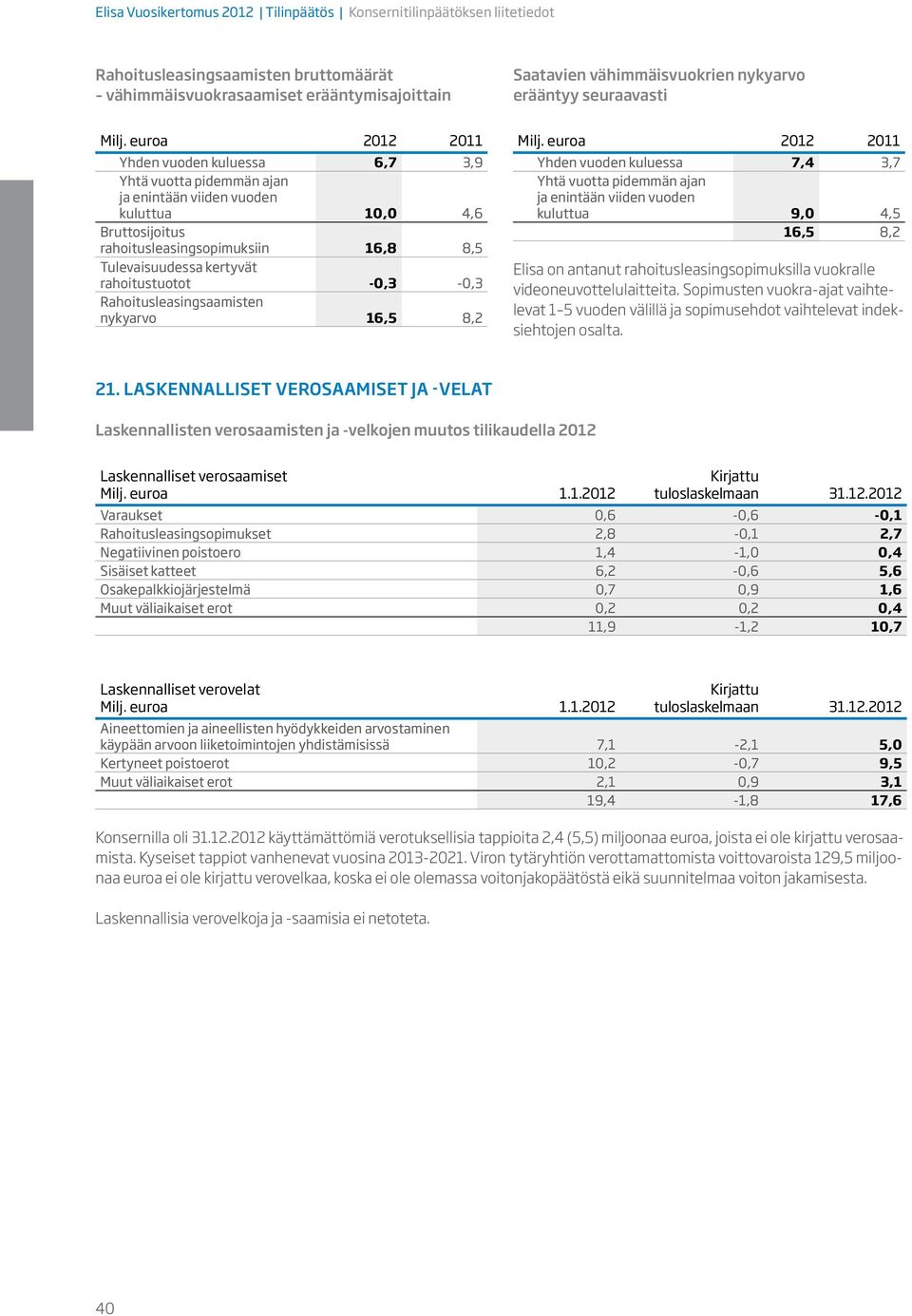 kuluessa 7,4 3,7 Yhtä vuotta pidemmän ajan ja enintään viiden vuoden kuluttua 9,0 4,5 16,5 8,2 Elisa on antanut rahoitusleasingsopimuksilla vuokralle videoneuvottelulaitteita.