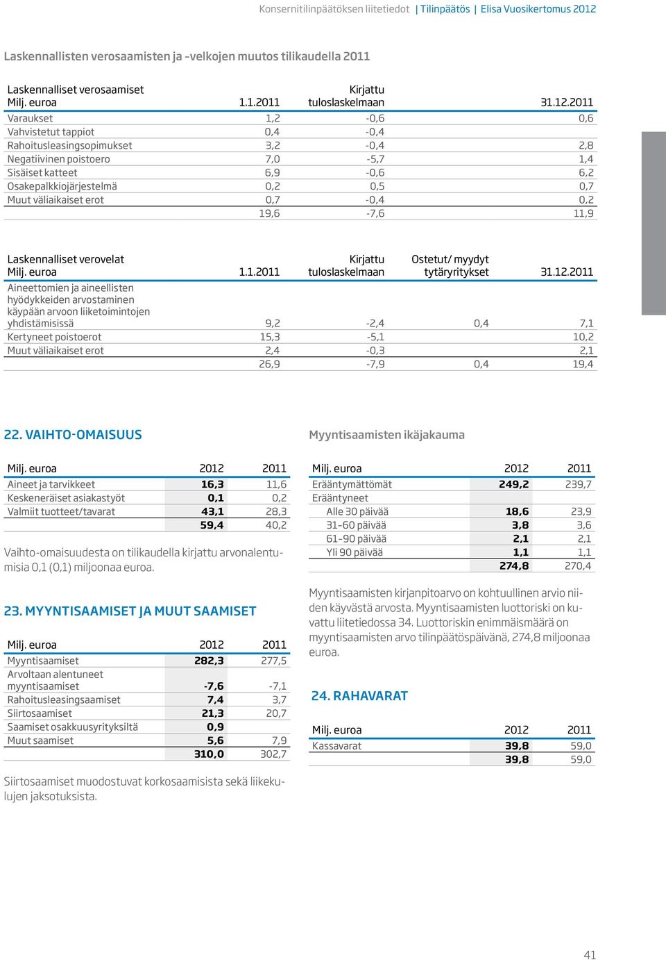 Muut väliaikaiset erot 0,7-0,4 0,2 19,6-7,6 11,9 Laskennalliset verovelat 1.1.2011 Kirjattu tuloslaskelmaan Ostetut/ myydyt tytäryritykset 31.12.