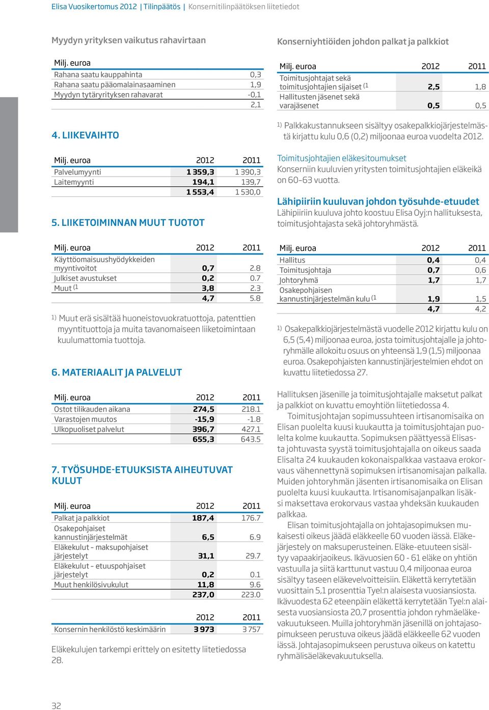 Liiketoiminnan muut tuotot Konserniyhtiöiden johdon palkat ja palkkiot Toimitusjohtajat sekä toimitusjohtajien sijaiset (1 2,5 1,8 Hallitusten jäsenet sekä varajäsenet 0,5 0,5 1) Palkkakustannukseen