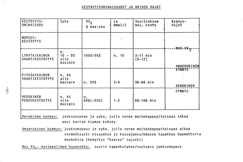 RYNIUS AEROBINEN KYNNYS Aerobinen kynnys: juoksunopeus ja syke jolla veren maitohappopitoisuus alkaa ensi kerran hieman kohota Anaerobinen kynnys: juoksunopeus ja syke jolla veren