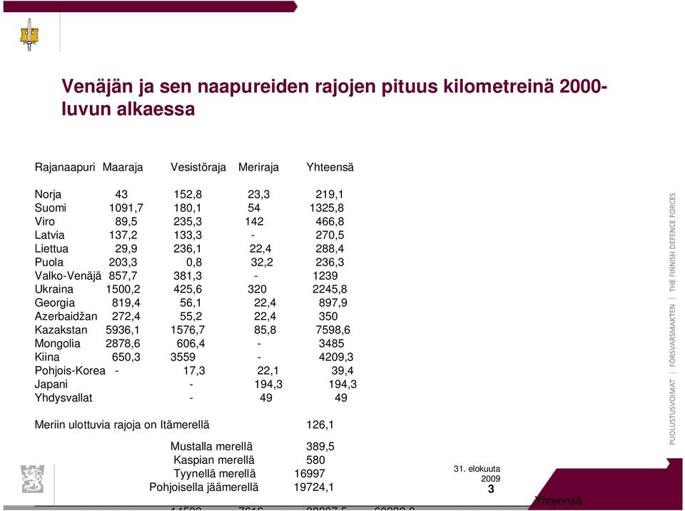 22,4 897,9 Azerbaidžan 272,4 55,2 22,4 350 Kazakstan 5936,1 1576,7 85,8 7598,6 Mongolia 2878,6 606,4-3485 Kiina 650,3 3559-4209,3 Pohjois-Korea - 17,3 22,1 39,4 Japani - 194,3 194,3