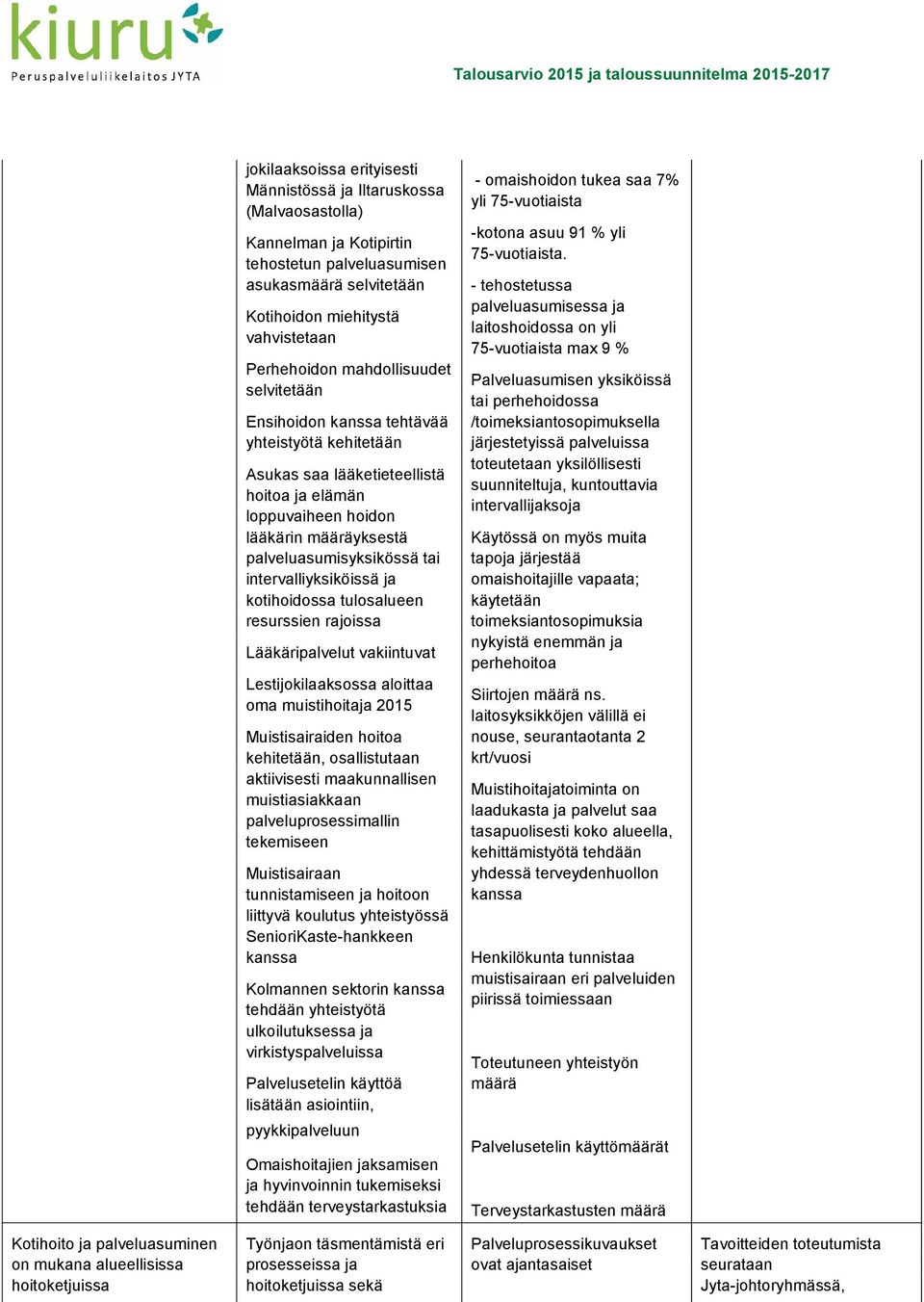 intervalliyksiköissä ja kotihoidossa tulosalueen resurssien rajoissa Lääkäripalvelut vakiintuvat Lestijokilaaksossa aloittaa oma muistihoitaja 2015 Muistisairaiden hoitoa kehitetään, osallistutaan