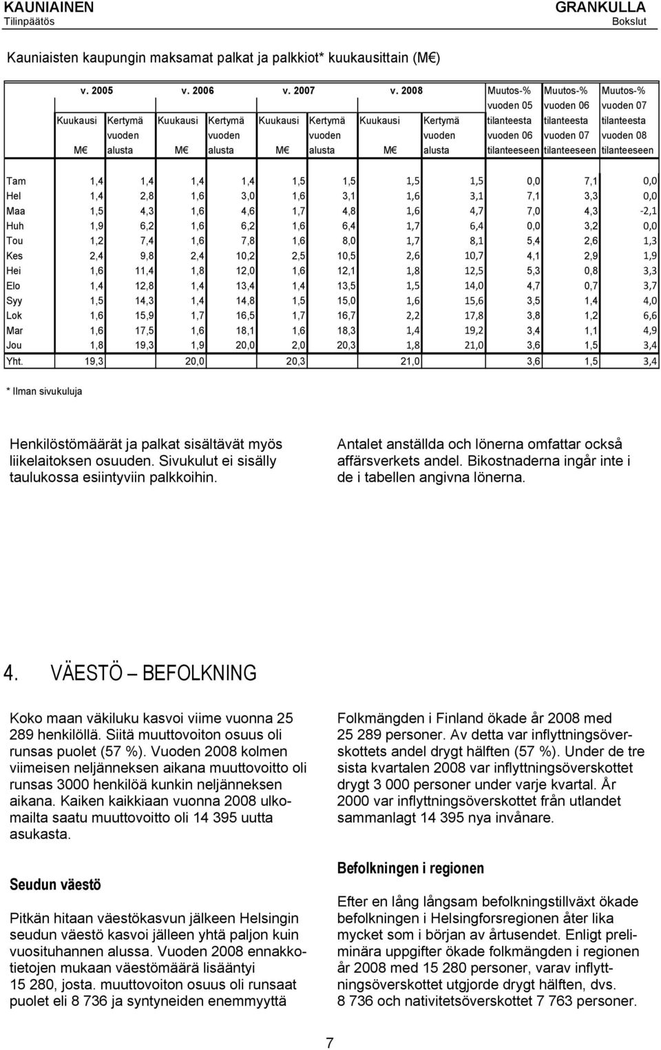 vuoden 06 vuoden 07 vuoden 08 M alusta M alusta M alusta M alusta tilanteeseen tilanteeseen tilanteeseen Tam 1,4 1,4 1,4 1,4 1,5 1,5 1,5 1,5 0,0 7,1 0,0 Hel 1,4 2,8 1,6 3,0 1,6 3,1 1,6 3,1 7,1 3,3