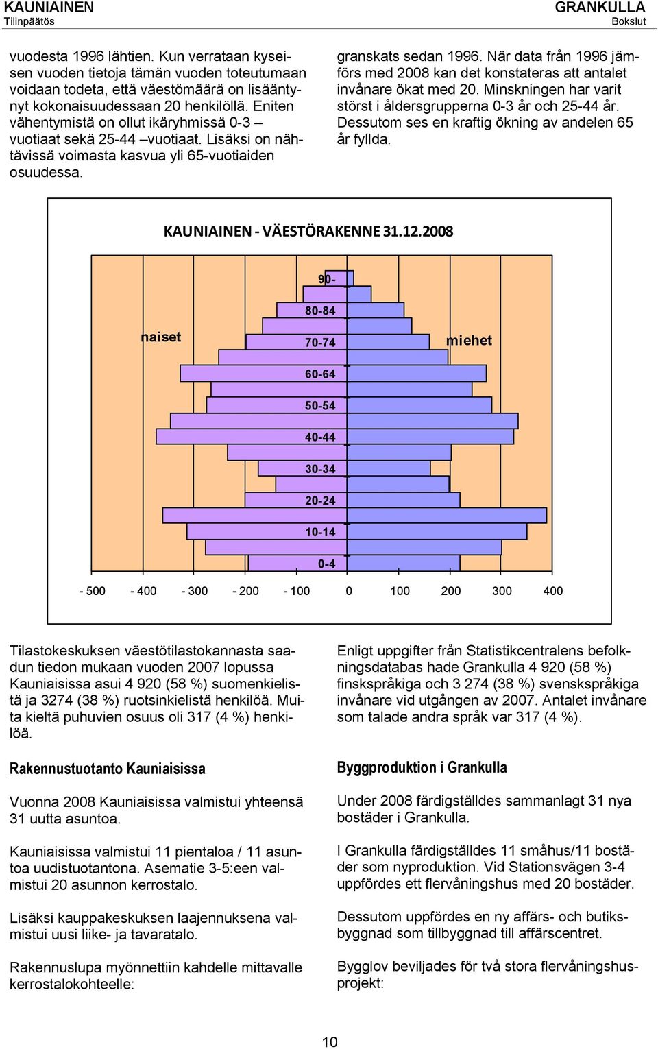 När data från 1996 jämförs med 2008 kan det konstateras att antalet invånare ökat med 20. Minskningen har varit störst i åldersgrupperna 0-3 år och 25-44 år.