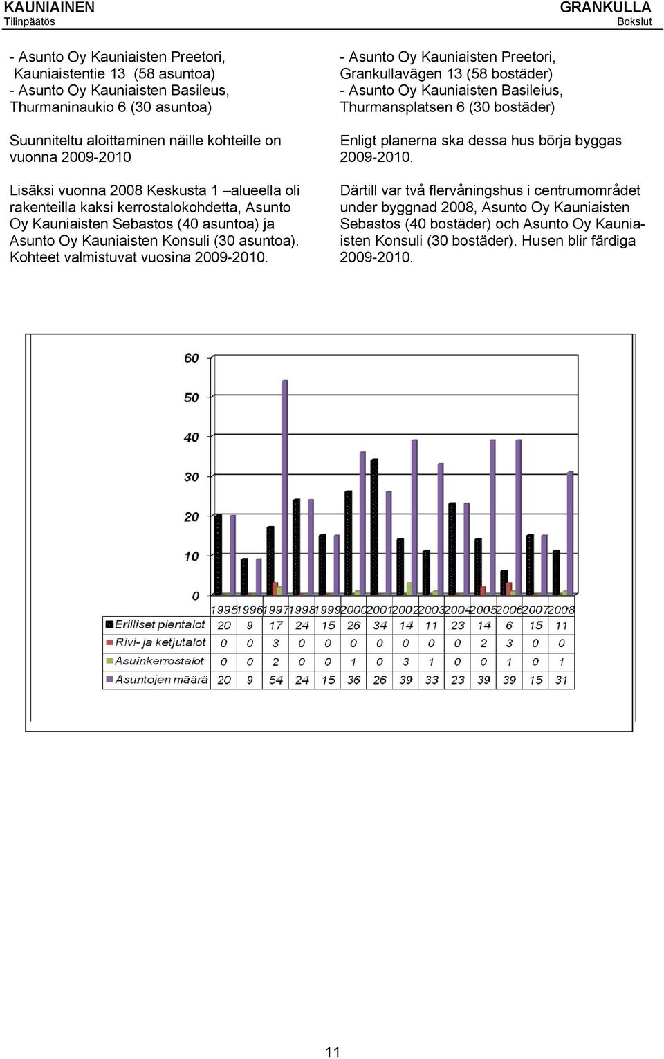 Kohteet valmistuvat vuosina 2009-2010.