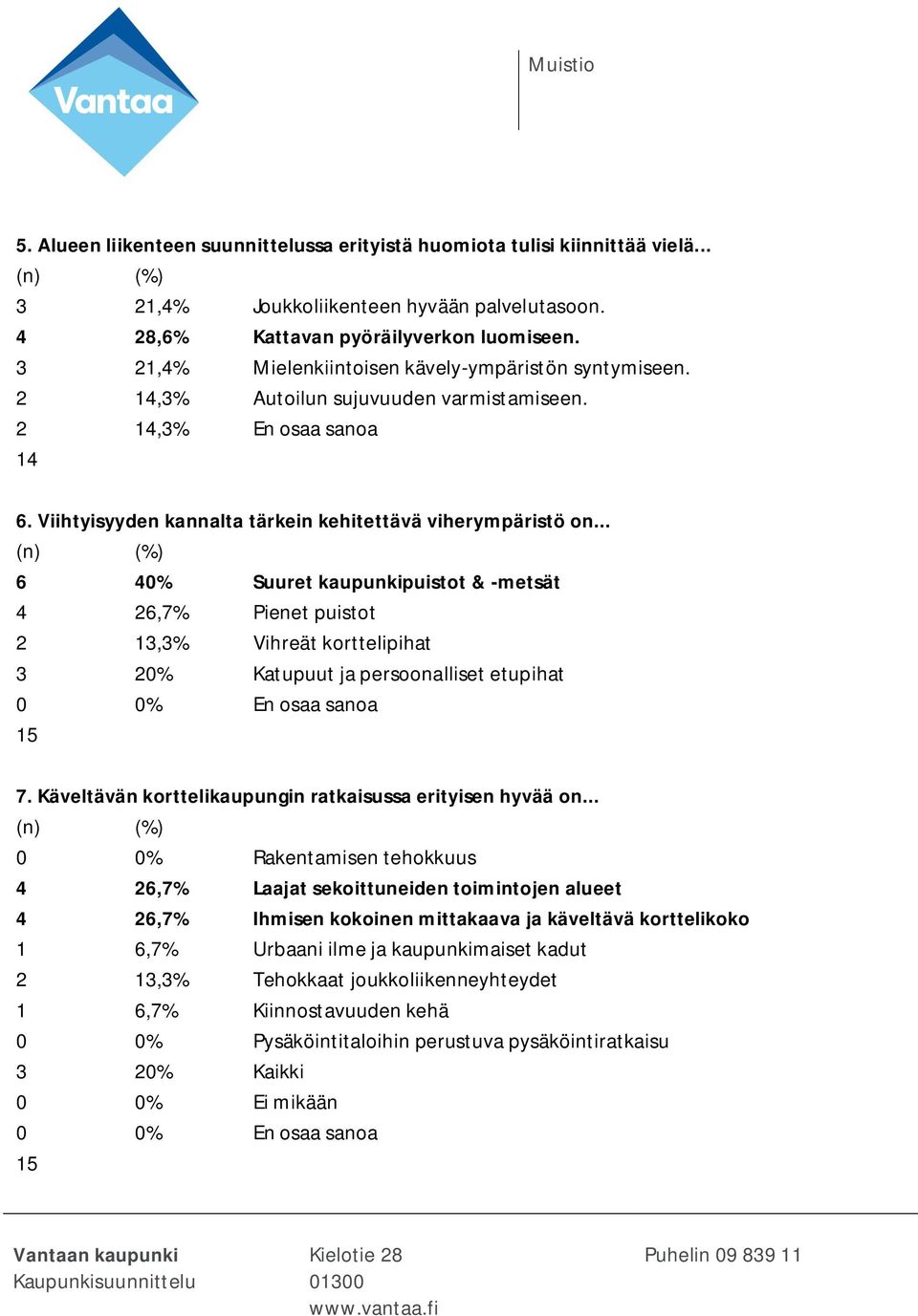 .. (n) (%) 6 40% Suuret kaupunkipuistot & -metsät 4 26,7% Pienet puistot 2 13,3% Vihreät korttelipihat 3 20% Katupuut ja persoonalliset etupihat 0 0% En osaa sanoa 15 7.