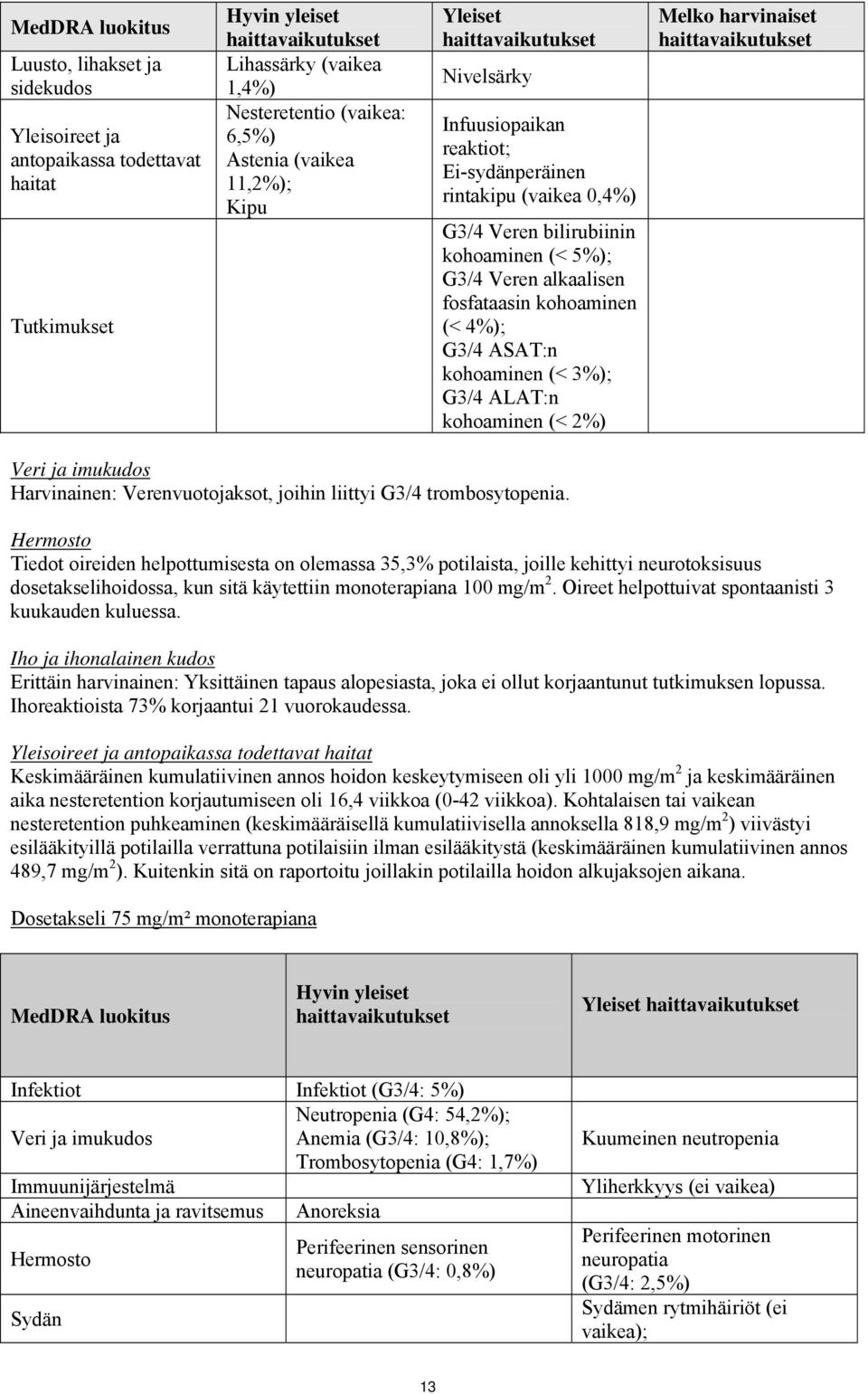 kohoaminen (< 3%); G3/4 ALAT:n kohoaminen (< 2%) Melko harvinaiset Veri ja imukudos Harvinainen: Verenvuotojaksot, joihin liittyi G3/4 trombosytopenia.