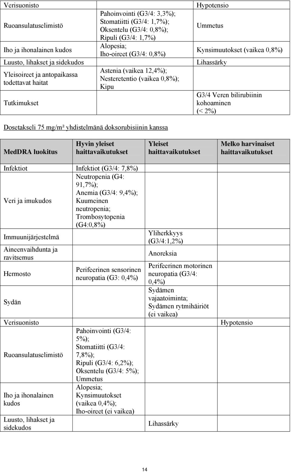 Veren bilirubiinin kohoaminen (< 2%) Dosetakseli 75 mg/m² yhdistelmänä doksorubisiinin kanssa MedDRA luokitus Hyvin yleiset Yleiset Melko harvinaiset Infektiot Infektiot (G3/4: 7,8%) Neutropenia (G4: