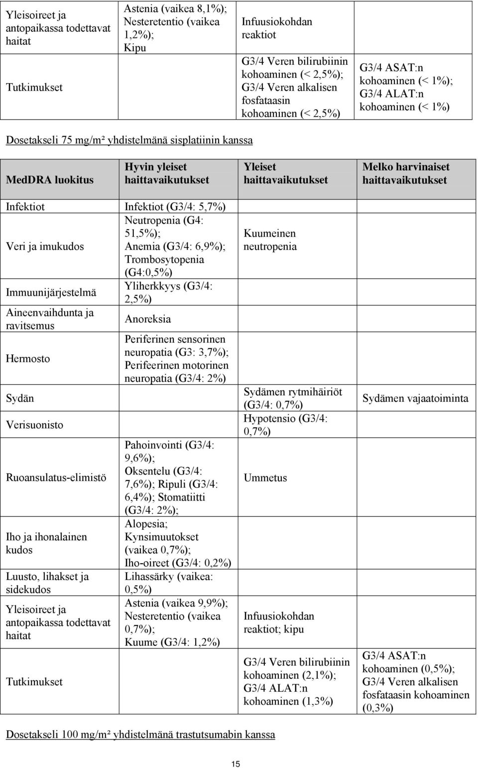 Melko harvinaiset Infektiot Infektiot (G3/4: 5,7%) Neutropenia (G4: 51,5%); Veri ja imukudos Anemia (G3/4: 6,9%); Trombosytopenia (G4:0,5%) Yliherkkyys (G3/4: Immuunijärjestelmä 2,5%) Aineenvaihdunta