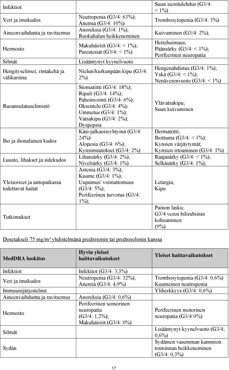 Lisääntynyt kyynelvuoto Nielun/kurkunpään kipu (G3/4: 2%) Stomatiitti (G3/4: 18%); Ripuli (G3/4: 14%); Pahoinvointi (G3/4: 6%); Oksentelu (G3/4: 4%); Ummetus (G3/4: 1%); Vatsakipu (G3/4: 2%);