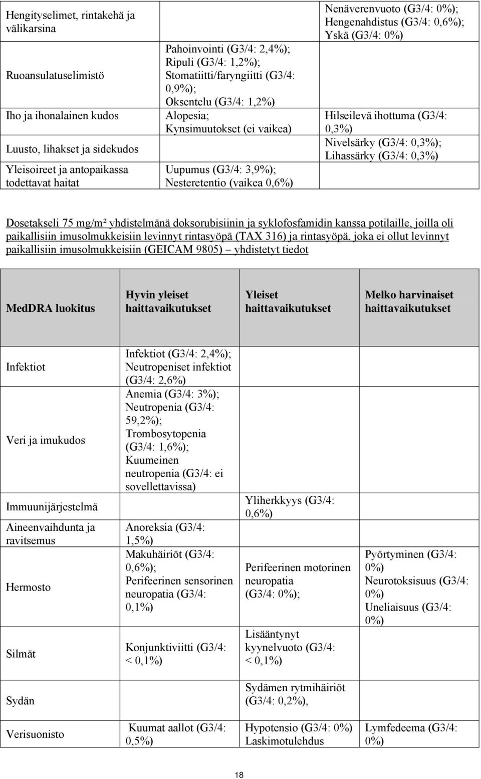 Hengenahdistus (G3/4: 0,6%); Yskä (G3/4: 0%) Hilseilevä ihottuma (G3/4: 0,3%) Nivelsärky (G3/4: 0,3%); Lihassärky (G3/4: 0,3%) Dosetakseli 75 mg/m² yhdistelmänä doksorubisiinin ja syklofosfamidin